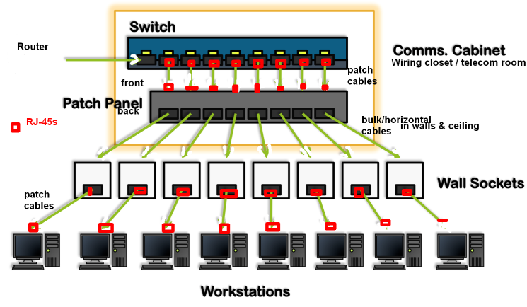 Lack of connectivity between PC and hub/switch: