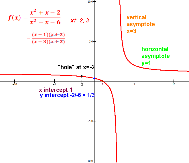 Rational Functions