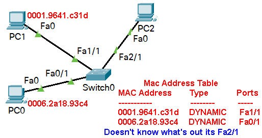 floods-if-node-s-port-not-learned-yet-or-is-a-broadcast-frame-dest-mac-is-ff-ff-ff-ff-ff-ff