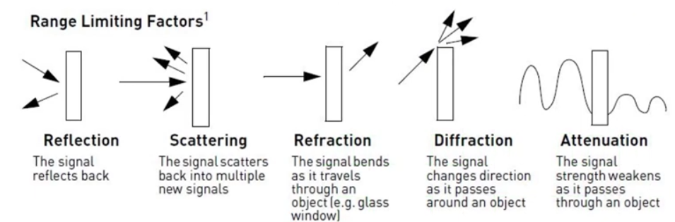 Range limits. Signal range. Filter, reduce Signal interference. Accuracy limit Factor. Radio Signal Refraction.