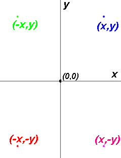 x axis symmetry